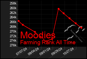 Total Graph of Moodies