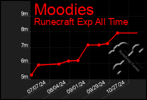 Total Graph of Moodies