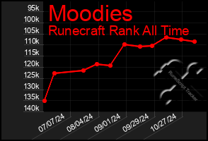 Total Graph of Moodies