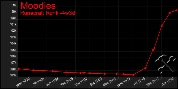 Last 31 Days Graph of Moodies