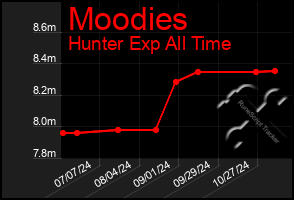 Total Graph of Moodies