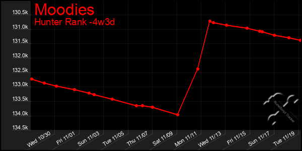 Last 31 Days Graph of Moodies