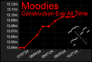 Total Graph of Moodies