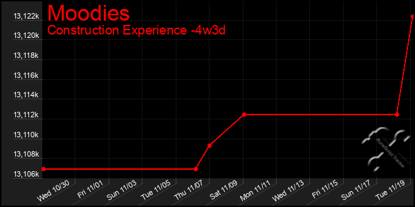 Last 31 Days Graph of Moodies