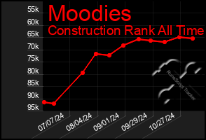 Total Graph of Moodies