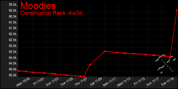 Last 31 Days Graph of Moodies