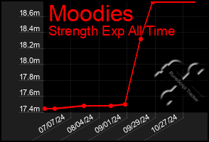 Total Graph of Moodies