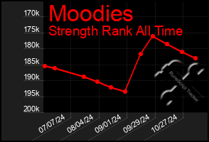 Total Graph of Moodies