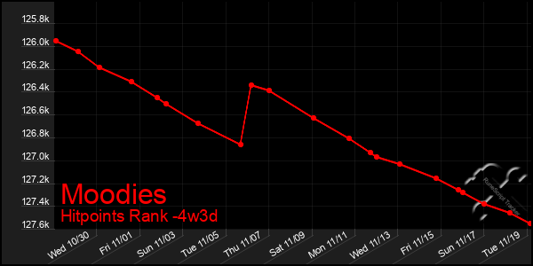 Last 31 Days Graph of Moodies