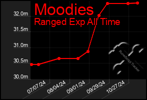 Total Graph of Moodies