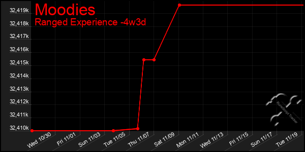 Last 31 Days Graph of Moodies