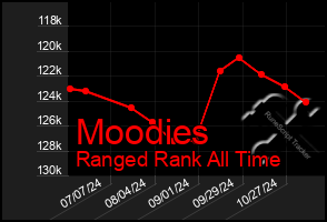 Total Graph of Moodies