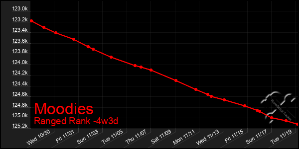 Last 31 Days Graph of Moodies