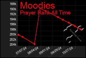 Total Graph of Moodies