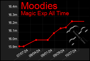 Total Graph of Moodies