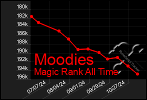 Total Graph of Moodies