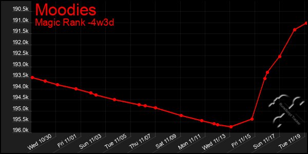 Last 31 Days Graph of Moodies