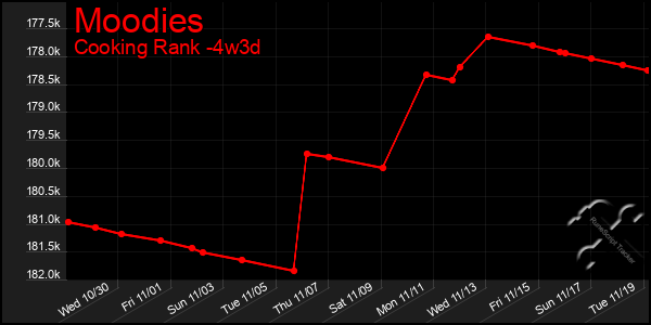 Last 31 Days Graph of Moodies