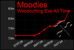 Total Graph of Moodies