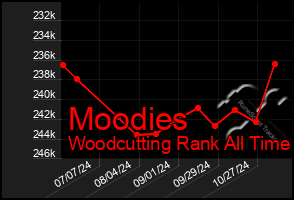 Total Graph of Moodies