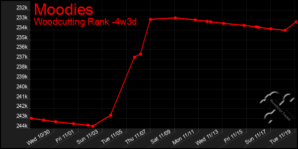 Last 31 Days Graph of Moodies