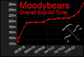 Total Graph of Moodybears