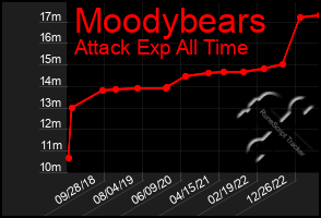 Total Graph of Moodybears