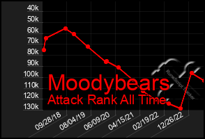 Total Graph of Moodybears
