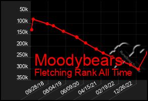 Total Graph of Moodybears