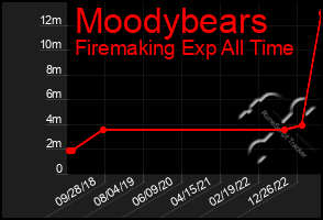 Total Graph of Moodybears