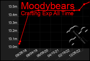 Total Graph of Moodybears