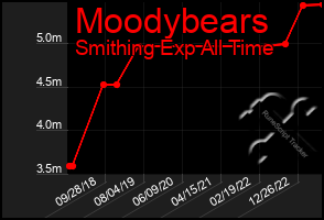 Total Graph of Moodybears