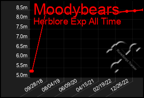 Total Graph of Moodybears