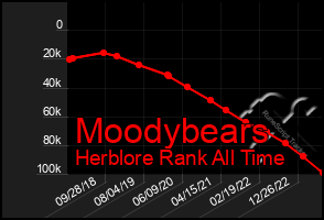 Total Graph of Moodybears