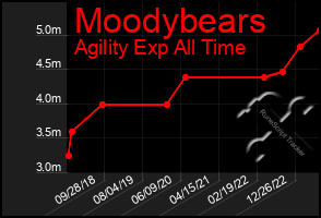 Total Graph of Moodybears