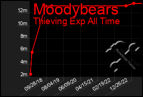 Total Graph of Moodybears