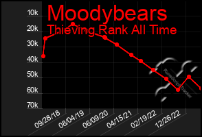 Total Graph of Moodybears