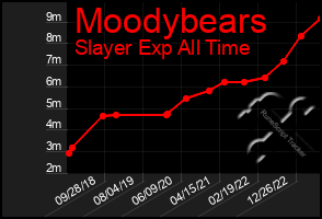 Total Graph of Moodybears
