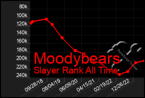 Total Graph of Moodybears
