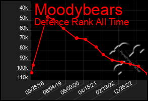 Total Graph of Moodybears