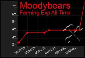 Total Graph of Moodybears