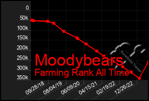 Total Graph of Moodybears