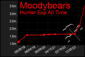 Total Graph of Moodybears