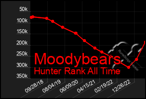 Total Graph of Moodybears