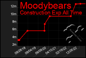 Total Graph of Moodybears