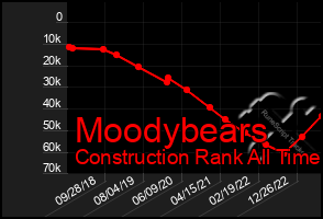 Total Graph of Moodybears