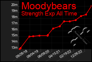 Total Graph of Moodybears