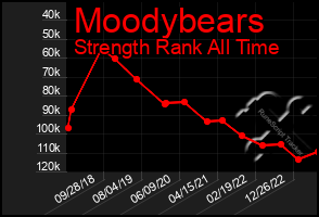 Total Graph of Moodybears