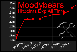 Total Graph of Moodybears