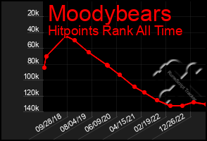 Total Graph of Moodybears